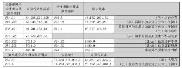 香雪制药(300147.SZ)：第三季度净亏损8007.96万元